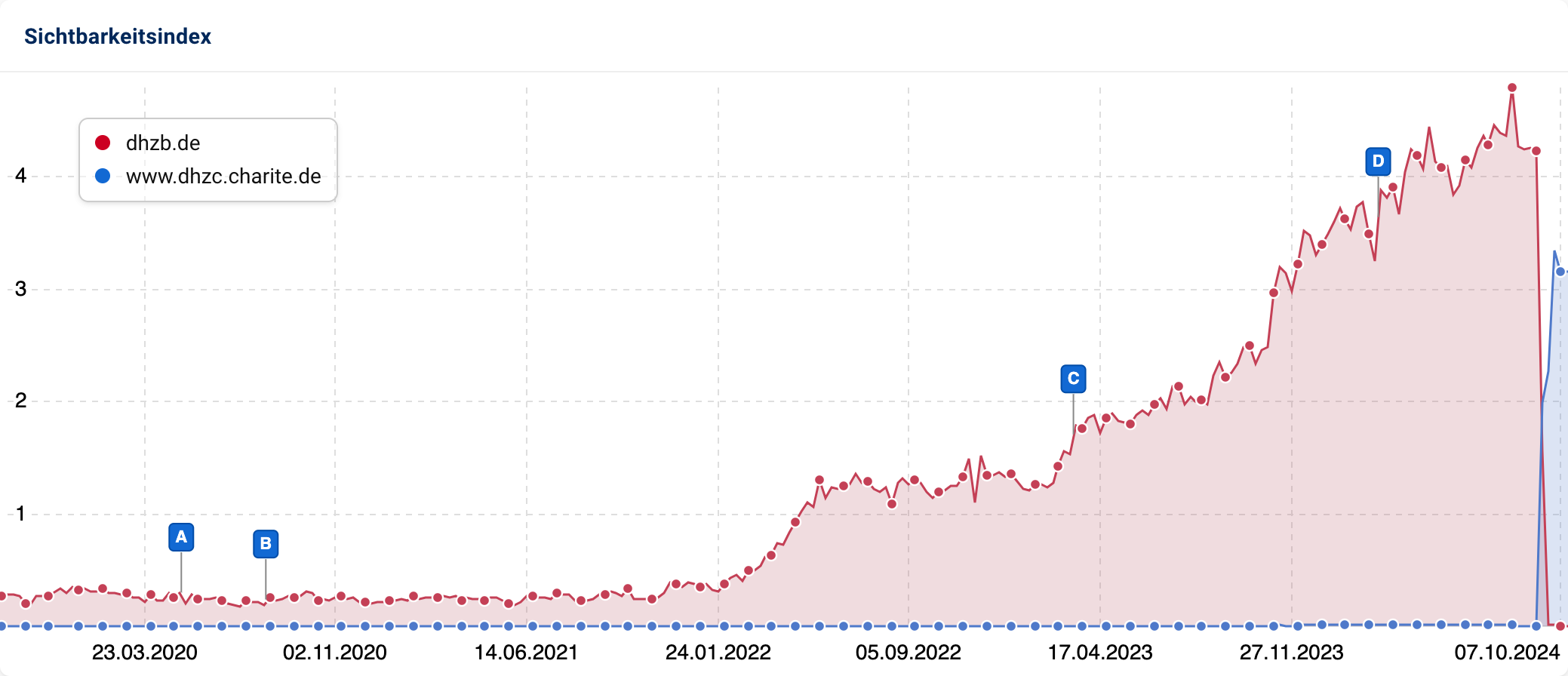 Sichtbarkeitsindex-Graph zeigt die Entwicklung von dhzb.de (rot) und www.dhzc.charite.de (blau) von März 2020 bis Oktober 2024, wobei dhzb.de eine deutliche Steigerung der Sichtbarkeit im Jahr 2024 aufweist.