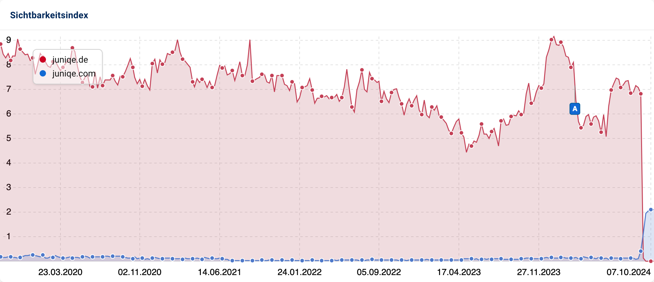 Sichtbarkeitsindex-Graph zeigt die Performance von juniqe.de (rot) und juniqe.com (blau) von März 2020 bis Oktober 2024, wobei juniqe.de die höhere Sichtbarkeit aufweist.