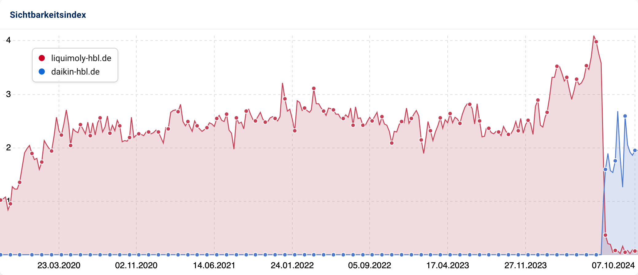 Das Diagramm zeigt einen starken Anstieg und Abfall der Sichtbarkeit für "liquimoly-hbl.de" und einen geringeren bei "daikin-hbl.de".