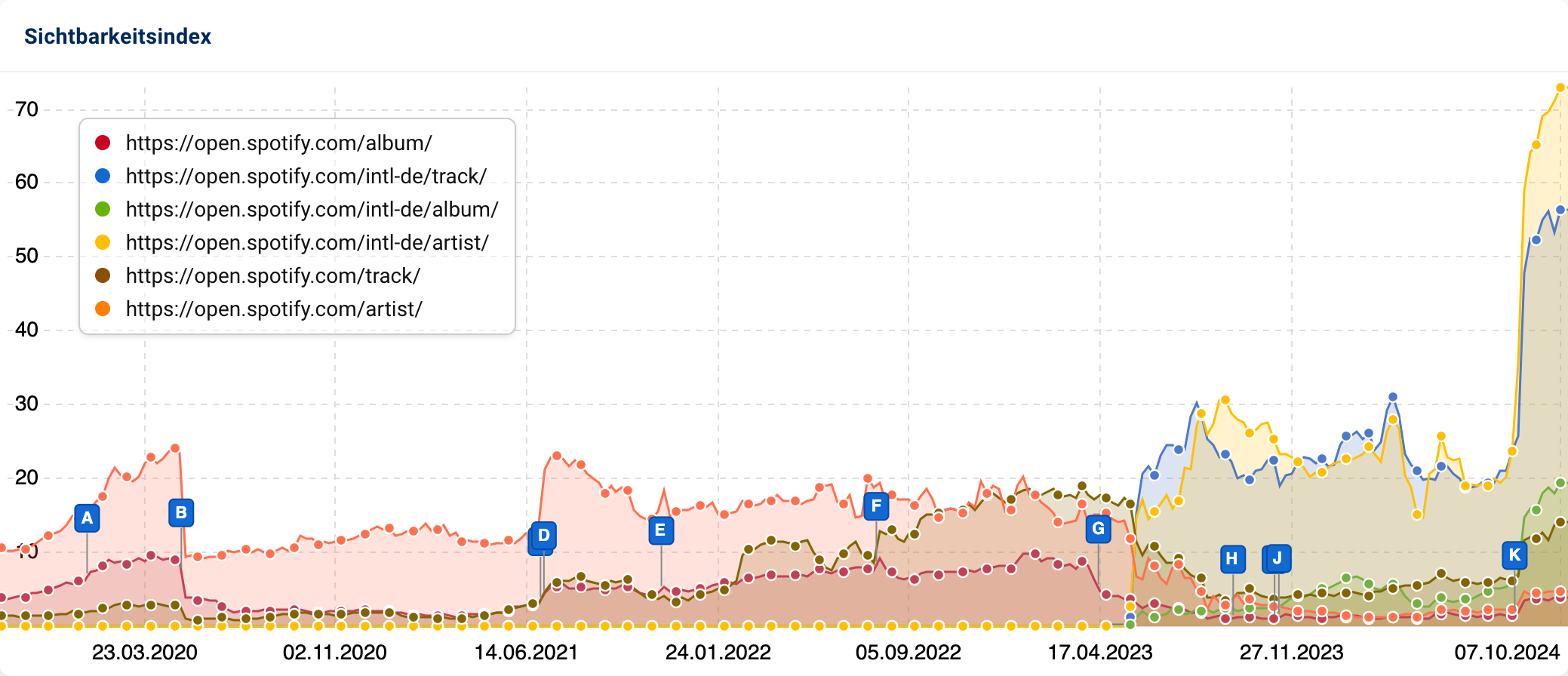 Sichtbarkeitsindex-Graph zeigt die Entwicklung von sechs verschiedenen Spotify-Verzeichnissen (Track, Album, Artist) von März 2020 bis Oktober 2024, mit starkem Anstieg im Jahr 2024.