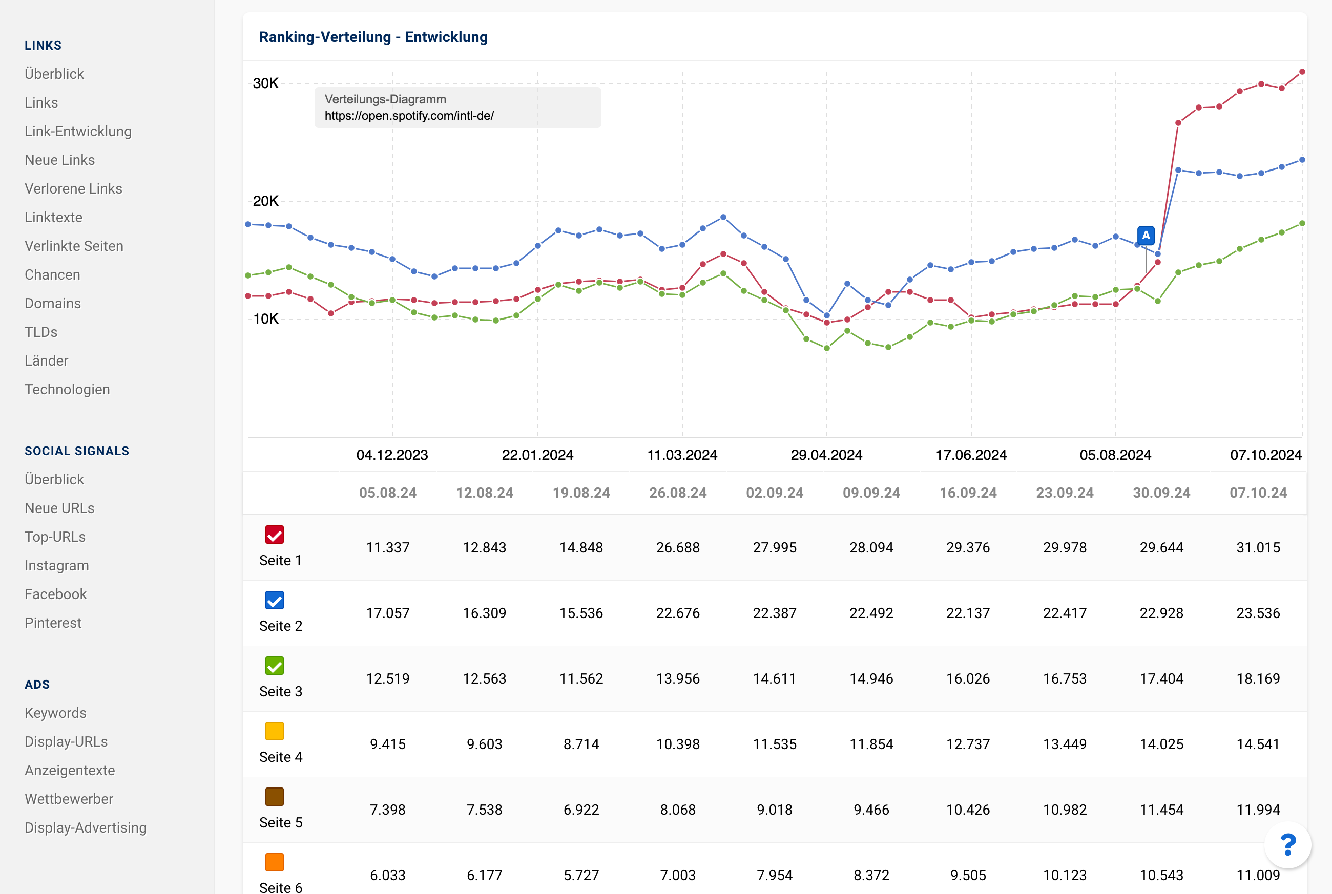 SISTRIX-Screenshot: Ranking-Verteilung zeigt die Entwicklung der Seitenplatzierungen (Seite 1 bis Seite 5) von Dezember 2023 bis Oktober 2024. Seite 1 hat eine kontinuierliche Steigerung verzeichnet, besonders ab August 2024.