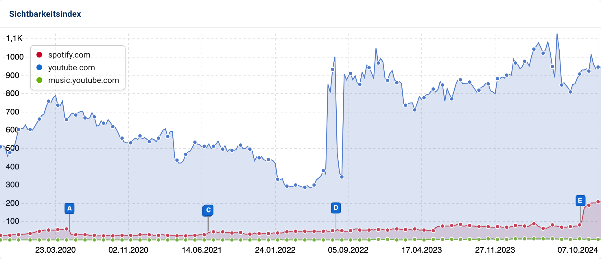 Sichtbarkeitsindex-Graph vergleicht spotify.com (rot), youtube.com (blau) und music.youtube.com (grün) von März 2020 bis Oktober 2024, wobei youtube.com die höchste Sichtbarkeit zeigt.