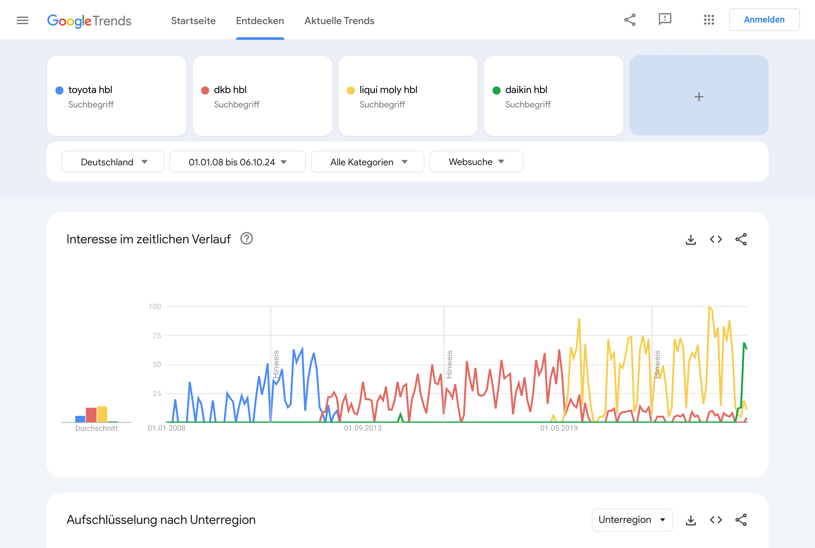 Das Diagramm zeigt das Interesse an den Suchbegriffen "Toyota HBL", "DKB HBL", "Liqui Moly HBL" und "Daikin HBL" im zeitlichen Verlauf in Deutschland.