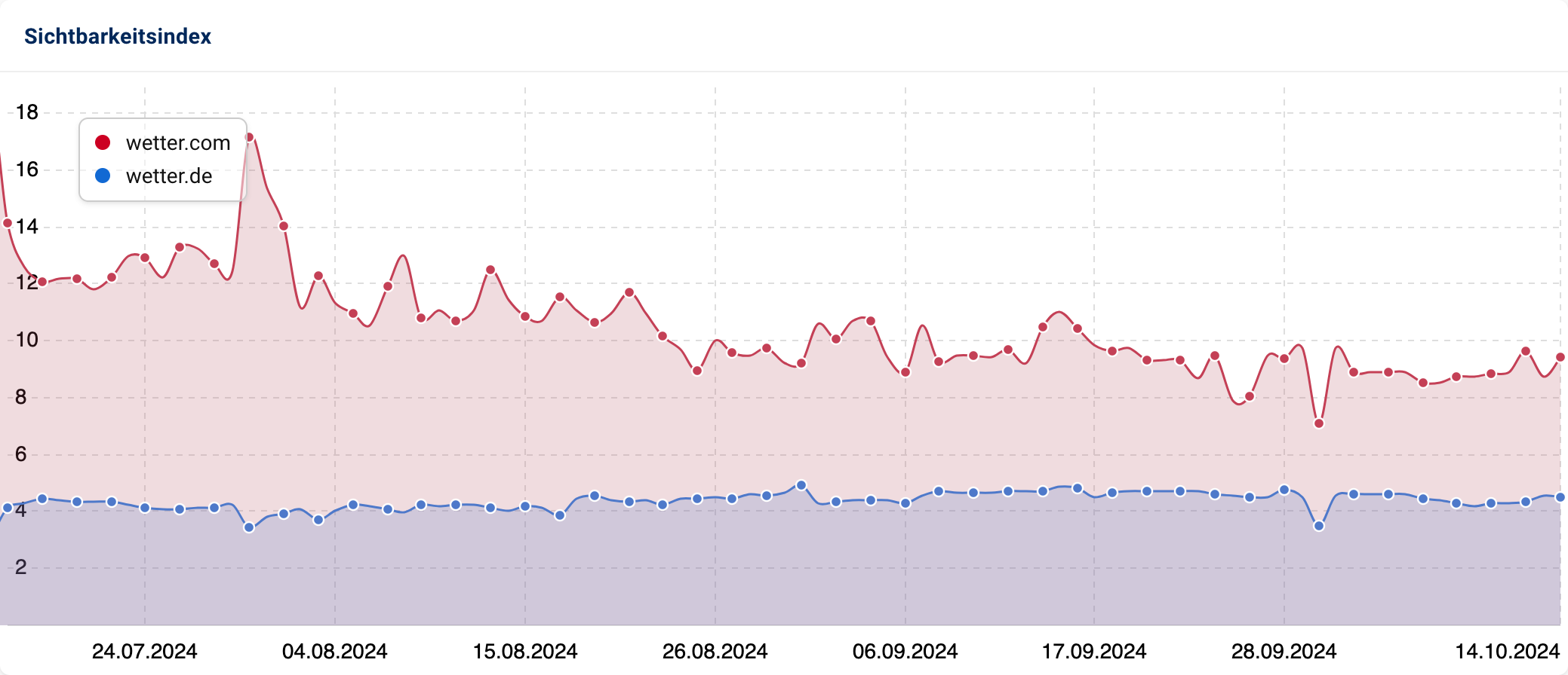 Sichtbarkeitsindex-Vergleich zwischen wetter.com (rot) und wetteronline.de (blau) von Juli bis Oktober 2024.