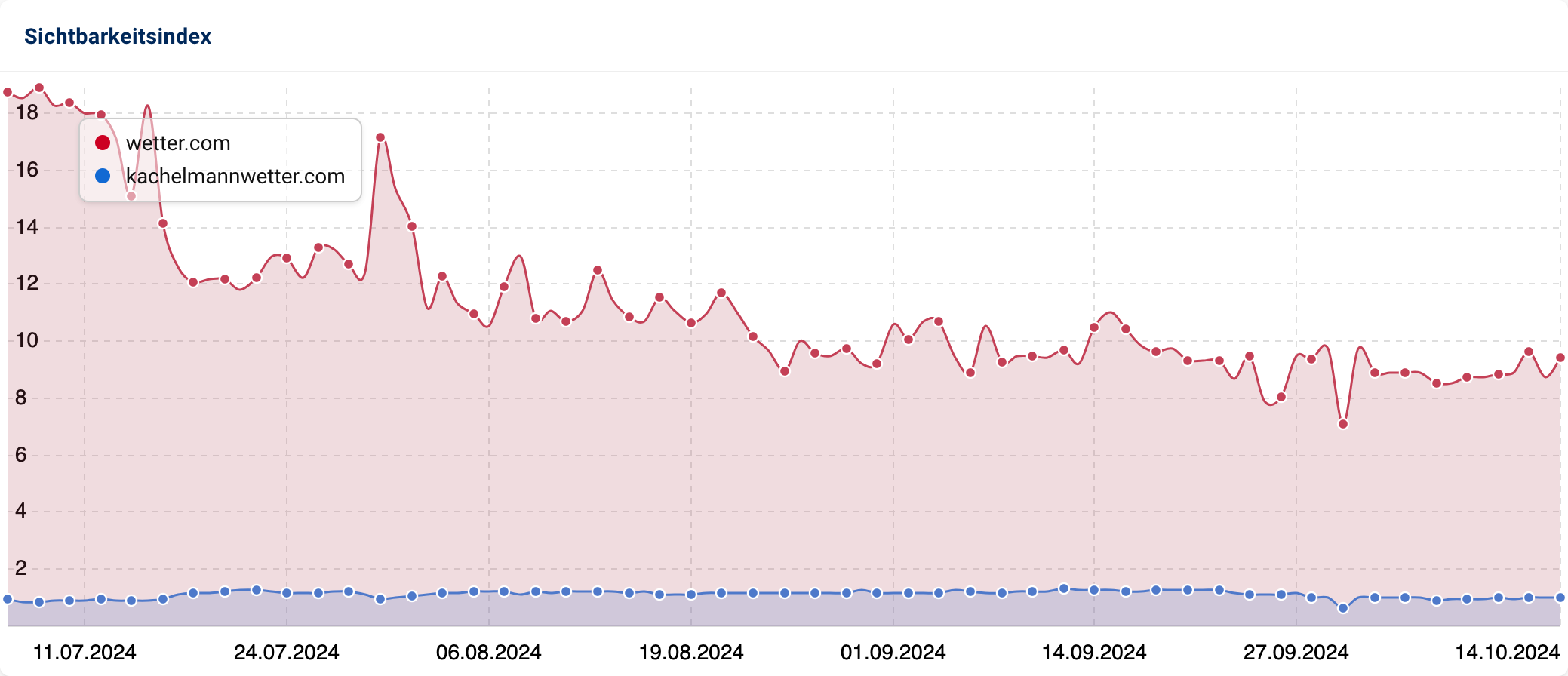 Sichtbarkeitsindex-Vergleich zwischen wetter.com (rot) und kachelmannwetter.com (blau) von Juli bis Oktober 2024.