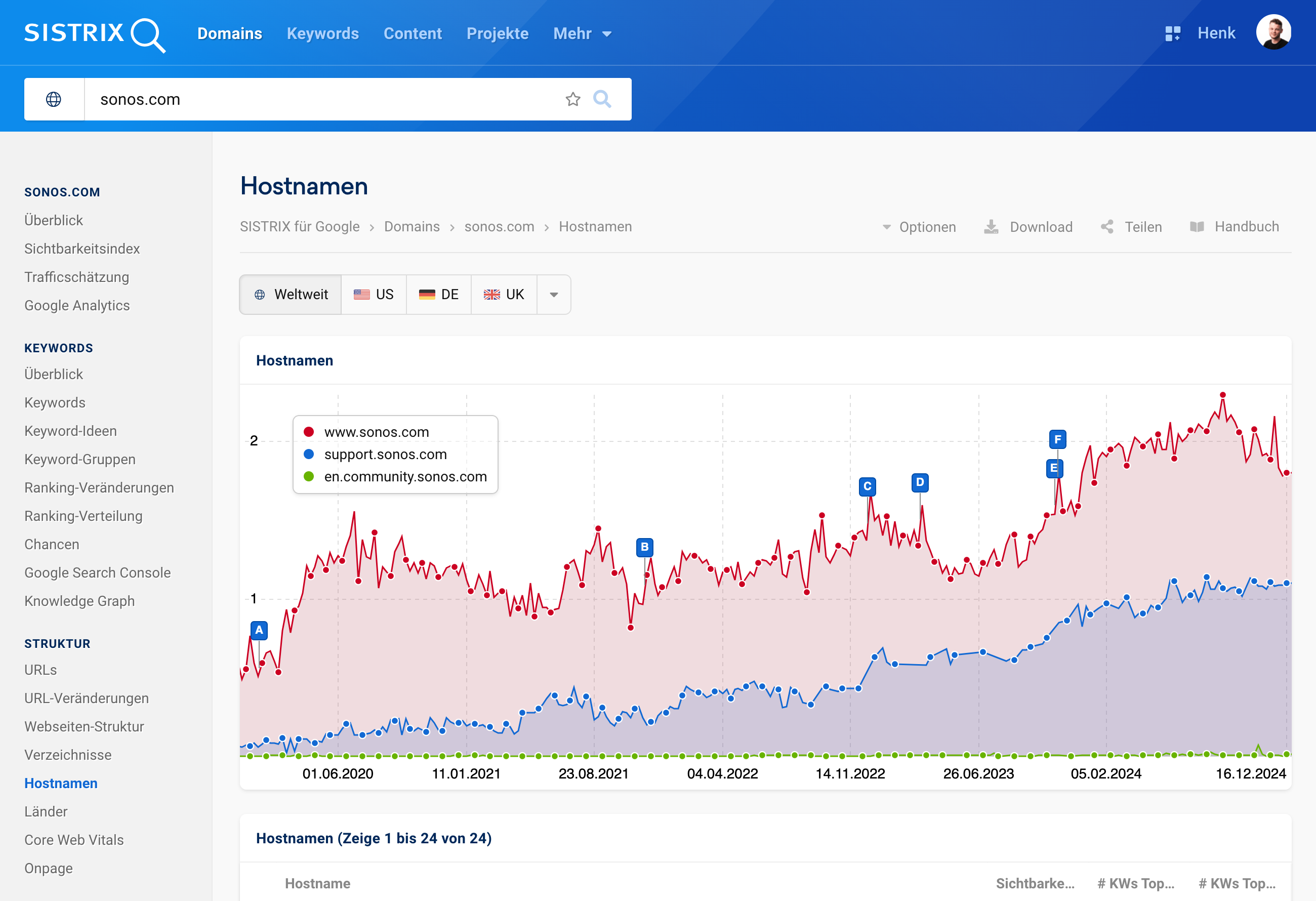 Sichtbarkeitsverlauf der Sonos-Hostnamen.