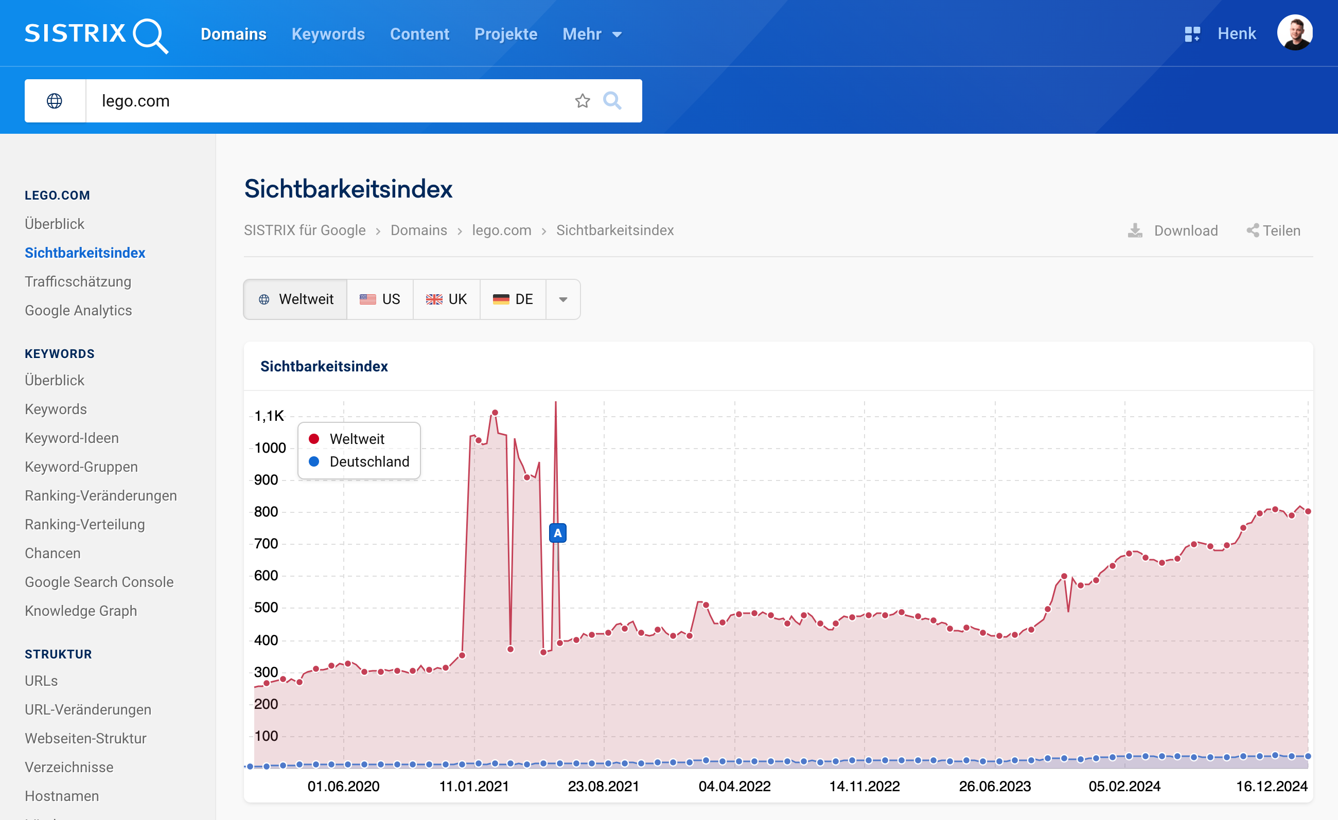 Sichtbarkeitsindex von Lego weltweit.