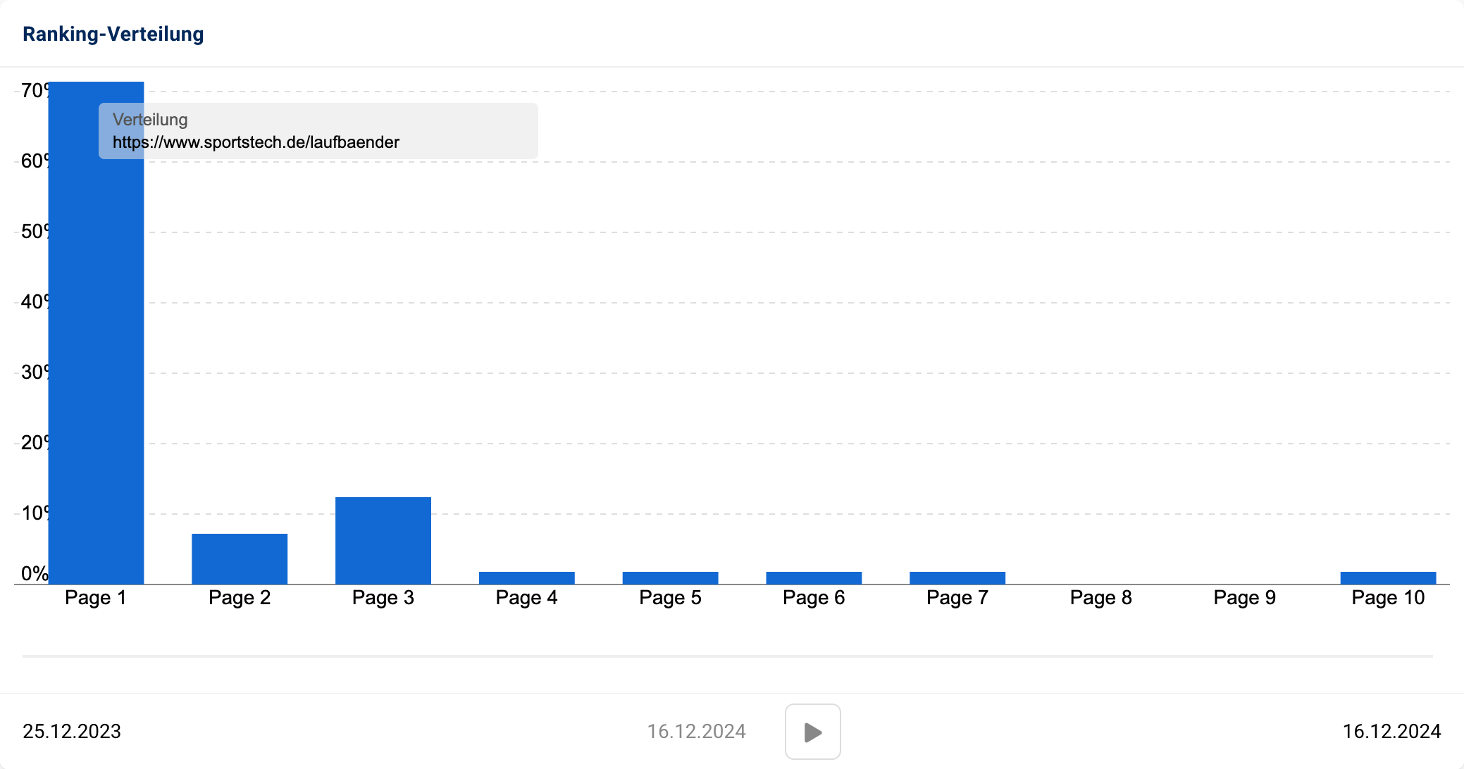 Ranking-Verteilung von "sportstech.de/laufbaender" mit über 70% rankenden Keywords auf Seite 1.