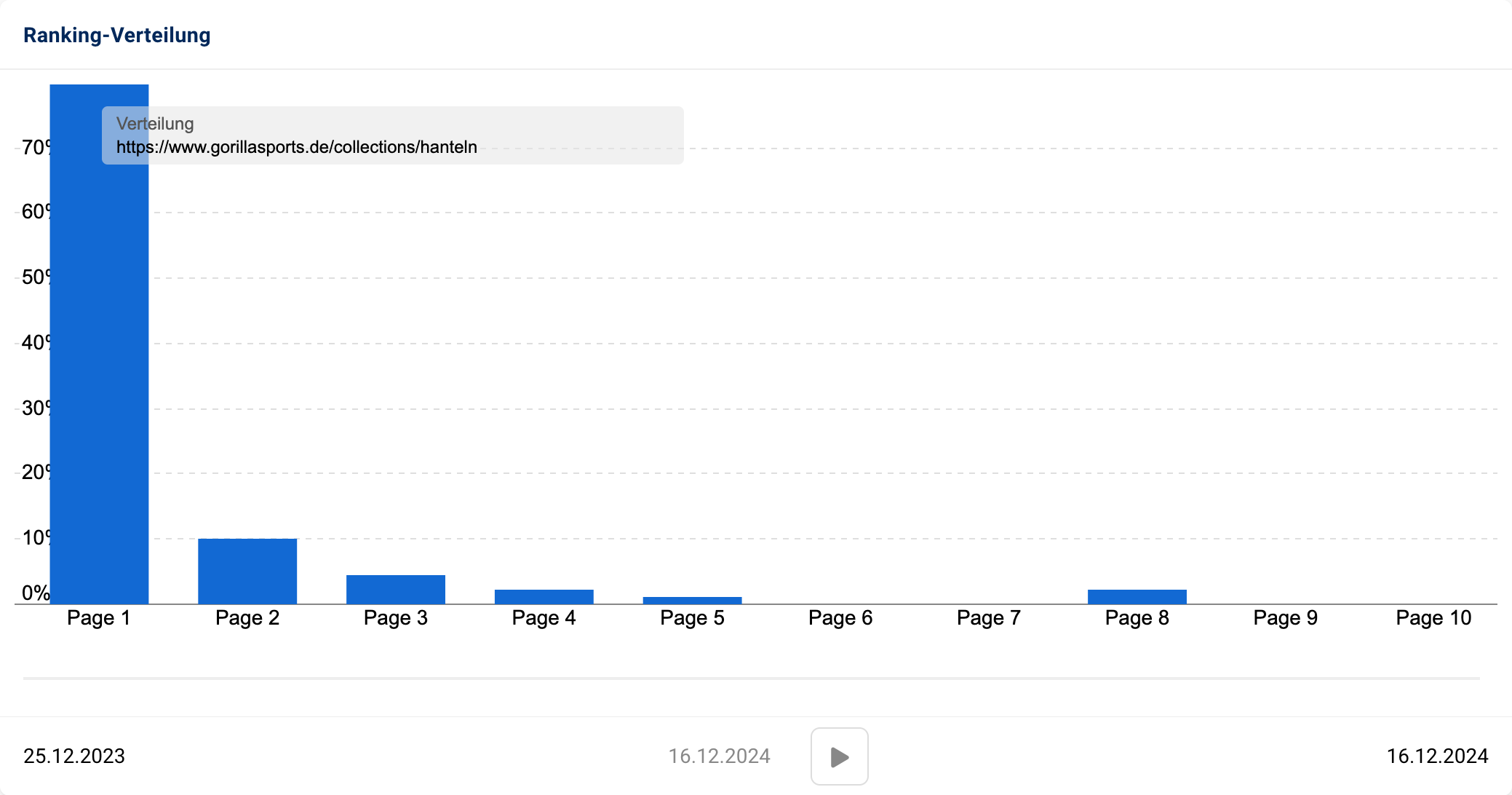 Ranking-Verteilung der Kategorie "Hanteln" auf "gorillasports.de" mit den meisten rankenden Keywords auf Seite 1.