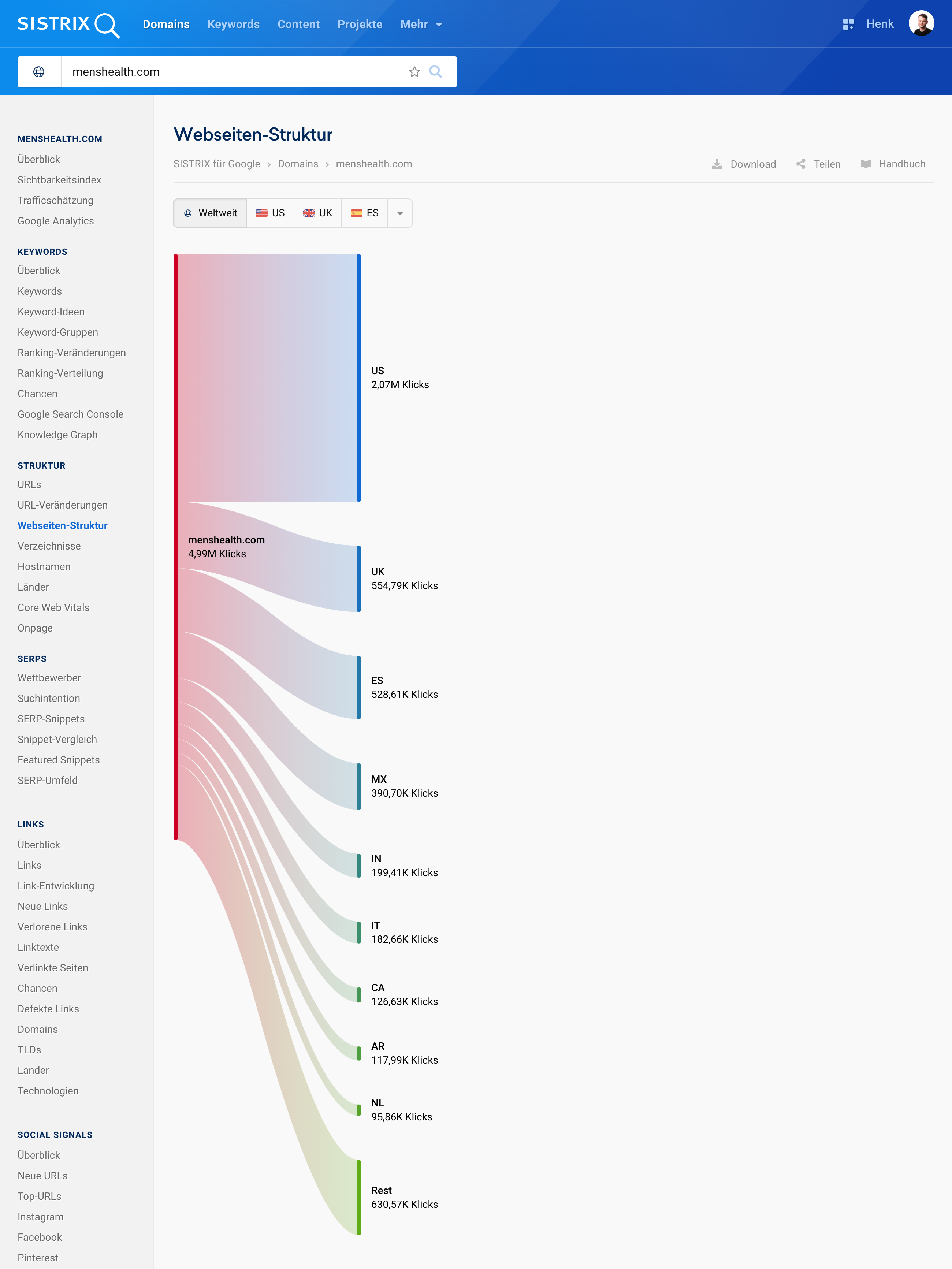 Webseitenstruktur von Men’s Health.