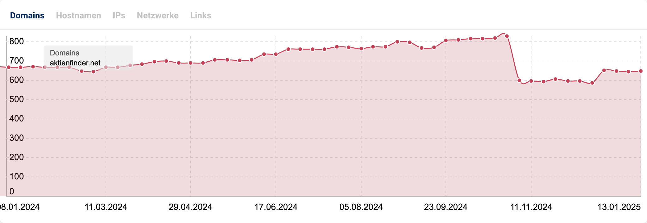 Grafik zeigt die Link-Historie von aktienfinder.net: Konstanter Anstieg der verlinkenden Domains bis September 2024, deutlicher Einbruch im November 2024, anschließend stabile Erholung bis Januar 2025.