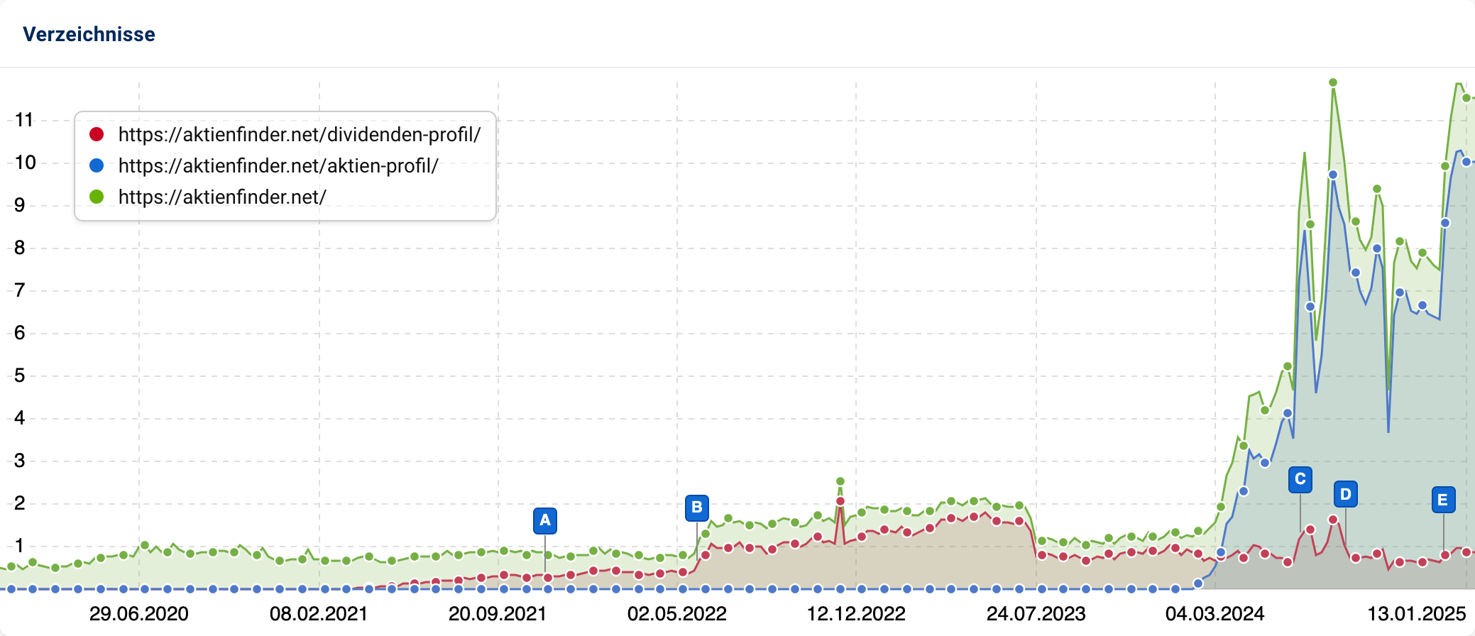 Sichtbarkeitsindex der Aktienfinder.net-Verzeichnisse. Vergleich der Verzeichnisse „/dividenden-profil/“, „/aktien-profil/“ und „/“. Starker Anstieg ab März 2024.
