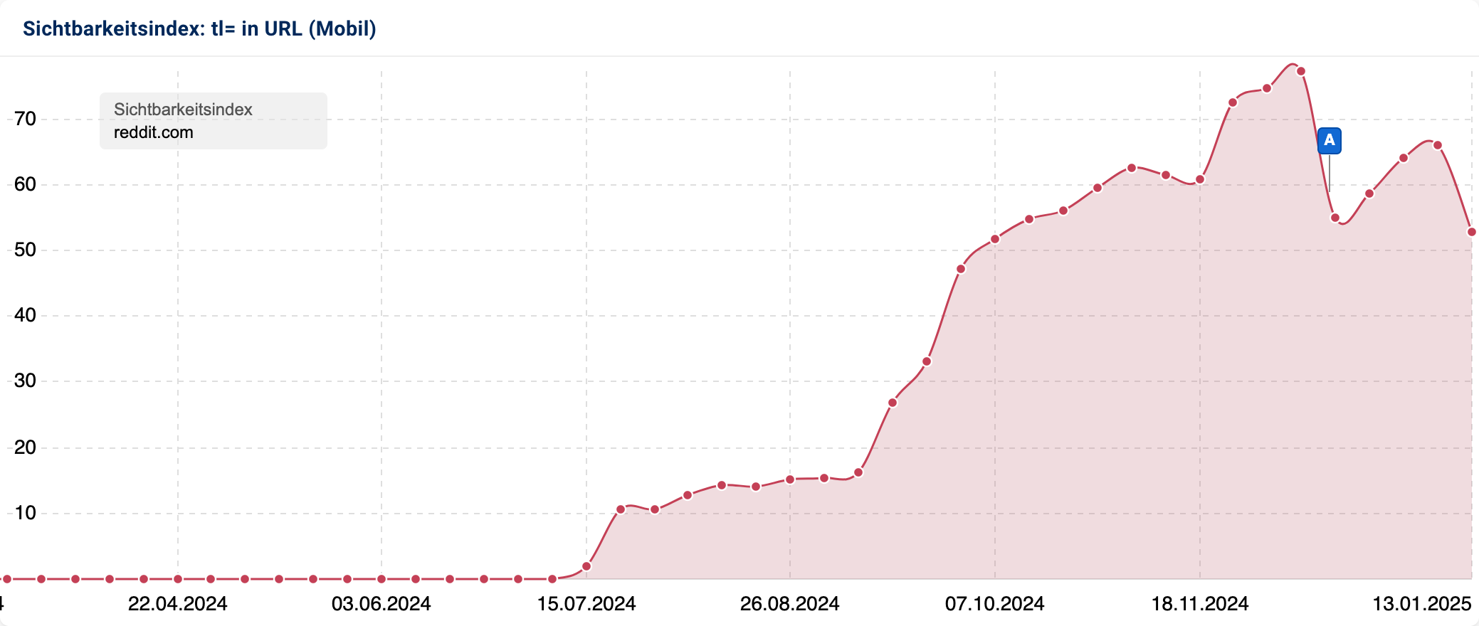 Sichtbarkeitsindex von Reddit.com in Deutschland, zeigt einen starken Anstieg ab Anfang 2024 bis Januar 2025.