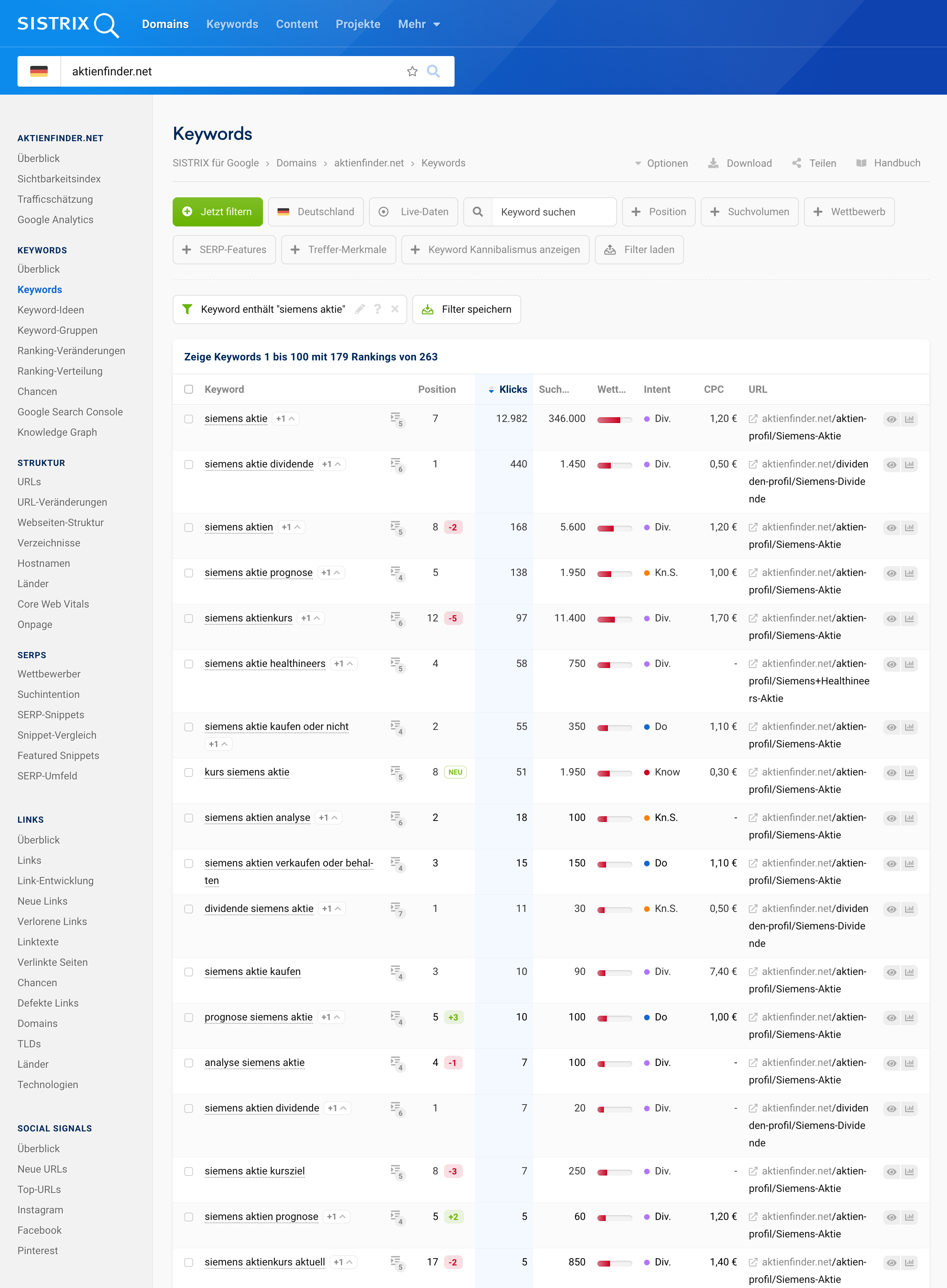 Keyword-Rankings zur Siemens-Aktie: Top für 'Dividende' (#1) und 'Prognose' (#5).