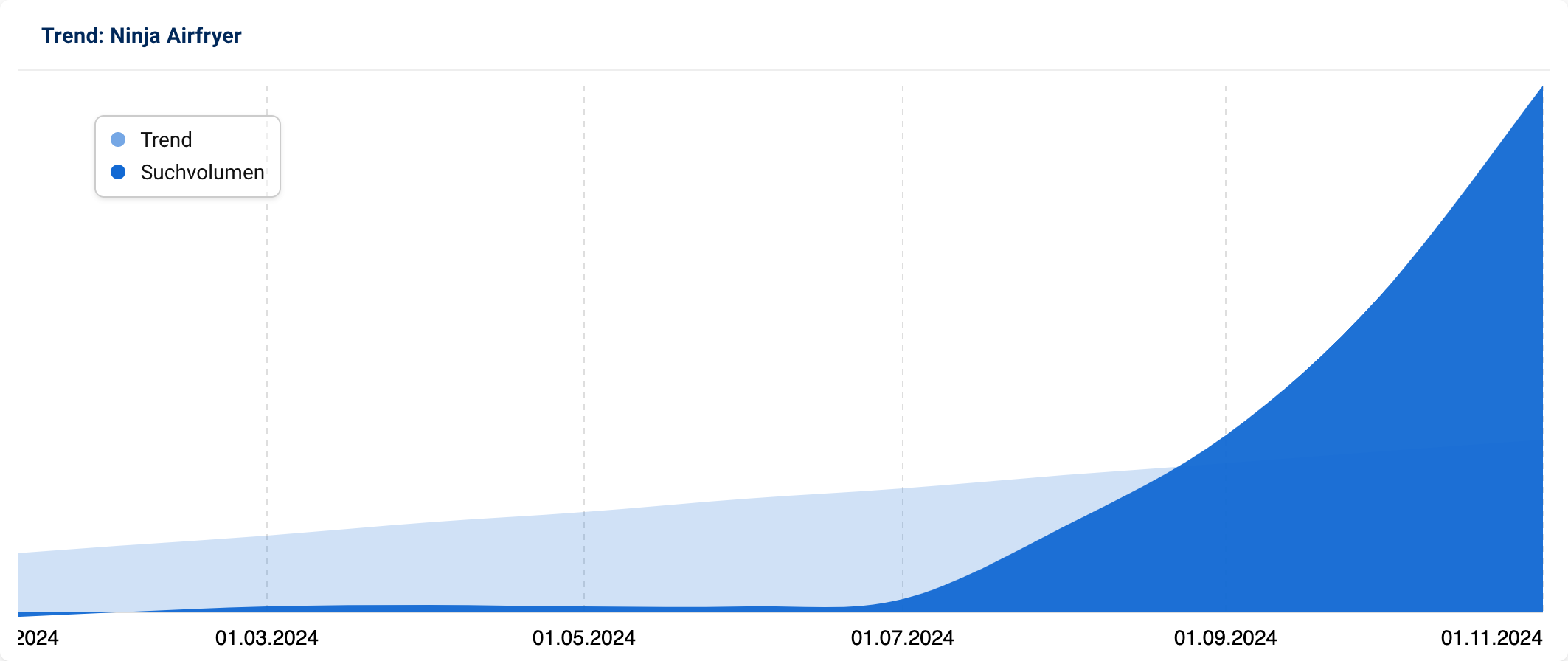 Grafik mit höherem Suchvolumen nach "Ninja Airfryer" seit Ende 2024.