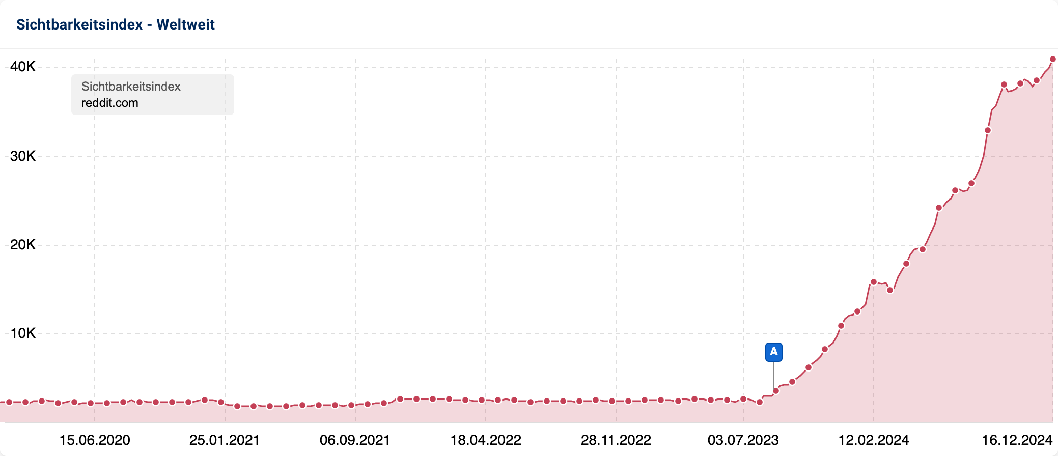 Sichtbarkeitsindex von Reddit.com weltweit, mit einem deutlichen Anstieg seit Mitte 2023 bis Ende 2024.