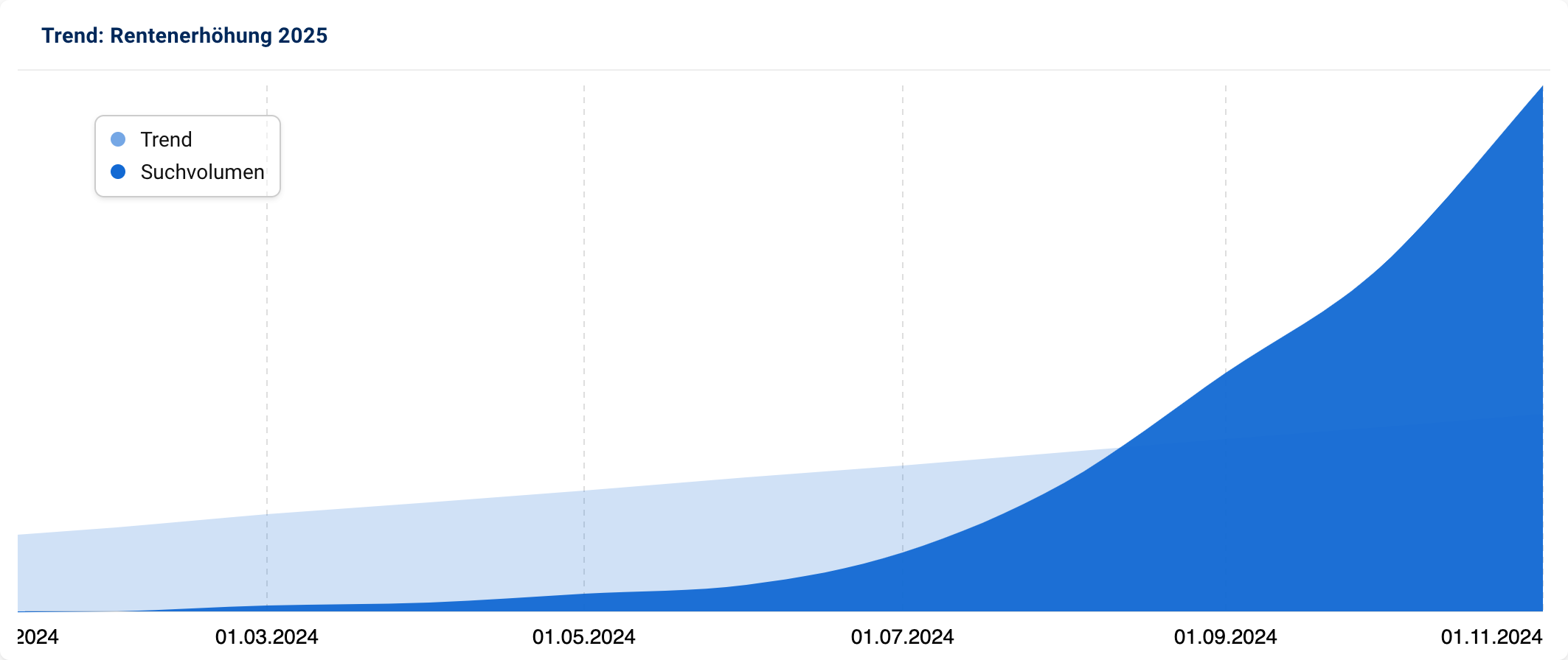 Graph mit stark ansteigendem Suchvolumen nach "Rentenerhöhung 2025" seit Ende 2024.