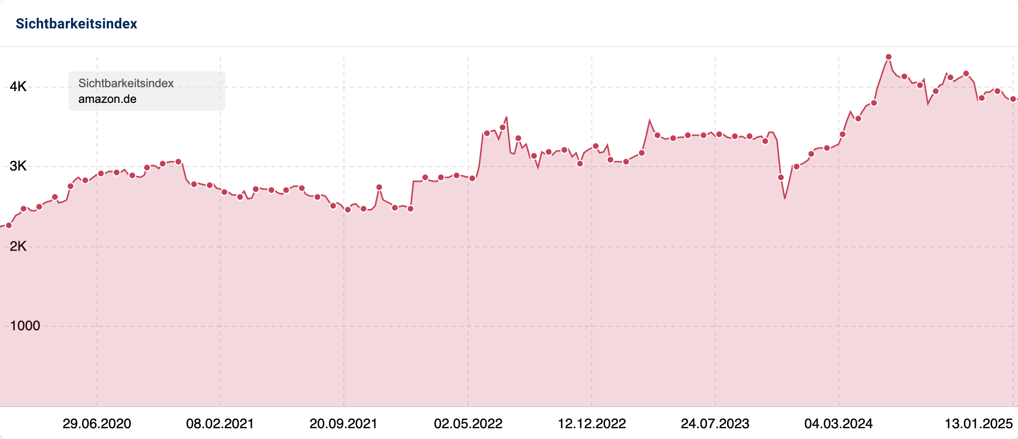 Sichtbarkeitsindex von Amazon.de in einem Liniendiagramm, das die Entwicklung von 29. Juni 2020 bis 13. Januar 2025 zeigt.
