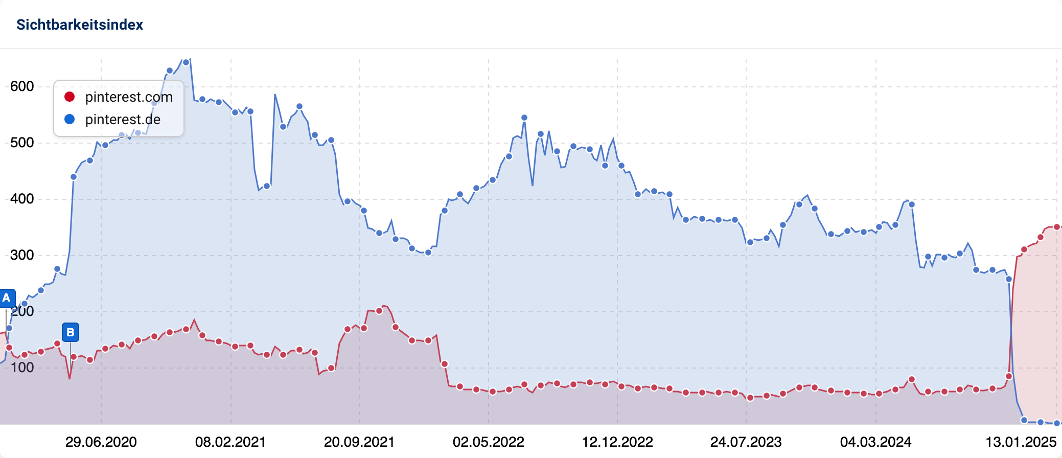 Sichtbarkeitsindex von Pinterest.com (rot) und Pinterest.de (blau) – Pinterest.de verliert ab 2024 stark, während Pinterest.com deutlich zulegt und Anfang 2025 überholt.