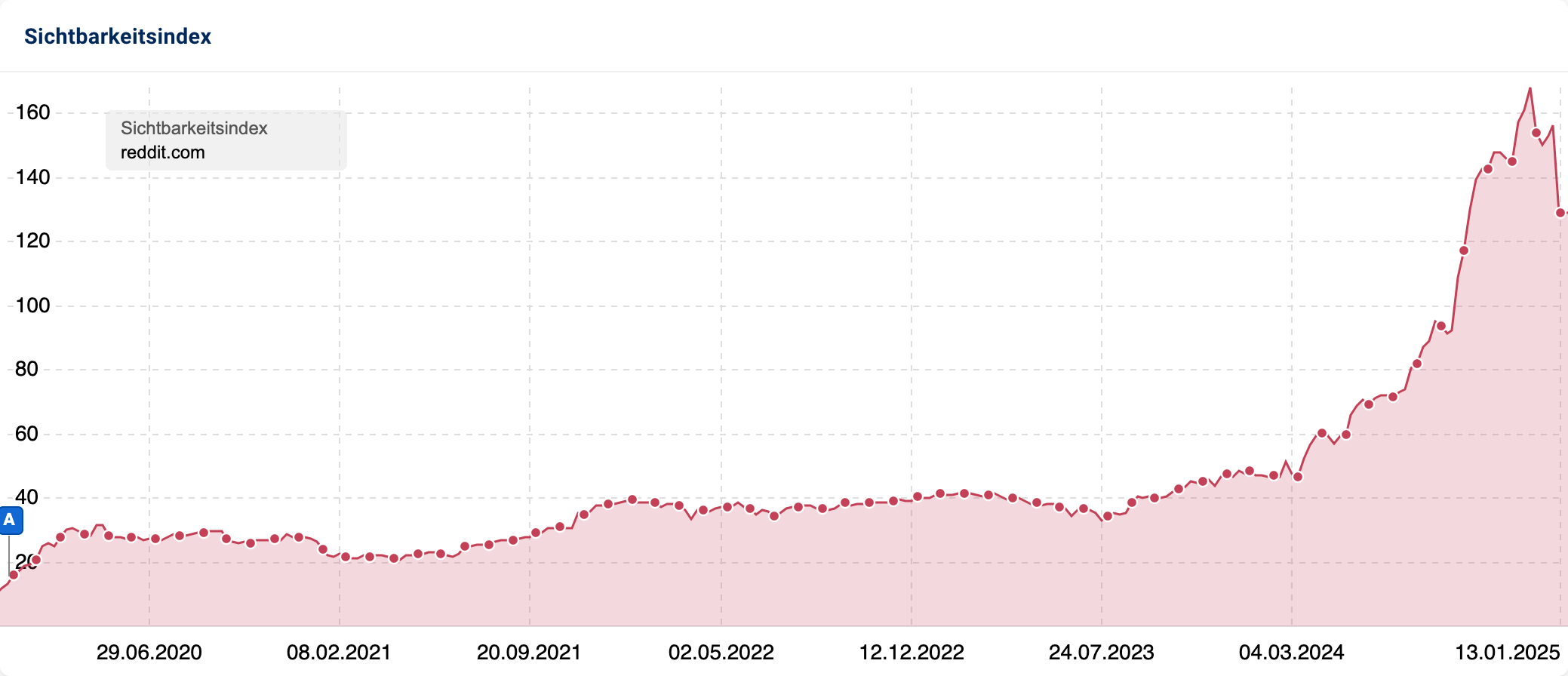 Sichtbarkeitsindex von Reddit.com in Deutschland, zeigt einen starken Anstieg ab Anfang 2024 bis Januar 2025.