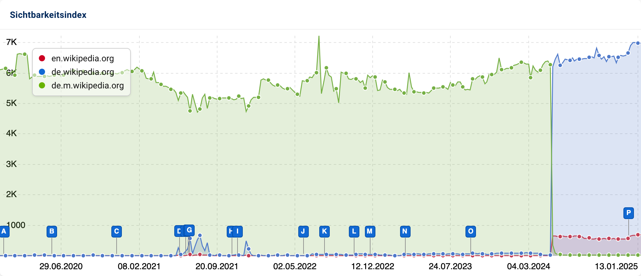 Sichtbarkeitsverlauf von de.wikipedia.org, en.wikipedia.org und de.m.wikipedia.org im Vergleich.