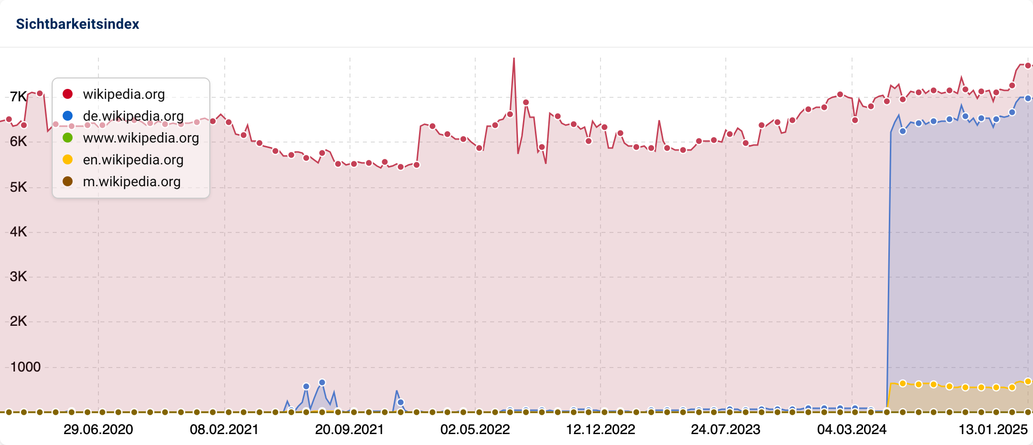 Sichtbarkeitsverlauf verschiedener Wikipedia-Subdomains (z. B. de.wikipedia.org, www.wikipedia.org, en.wikipedia.org).