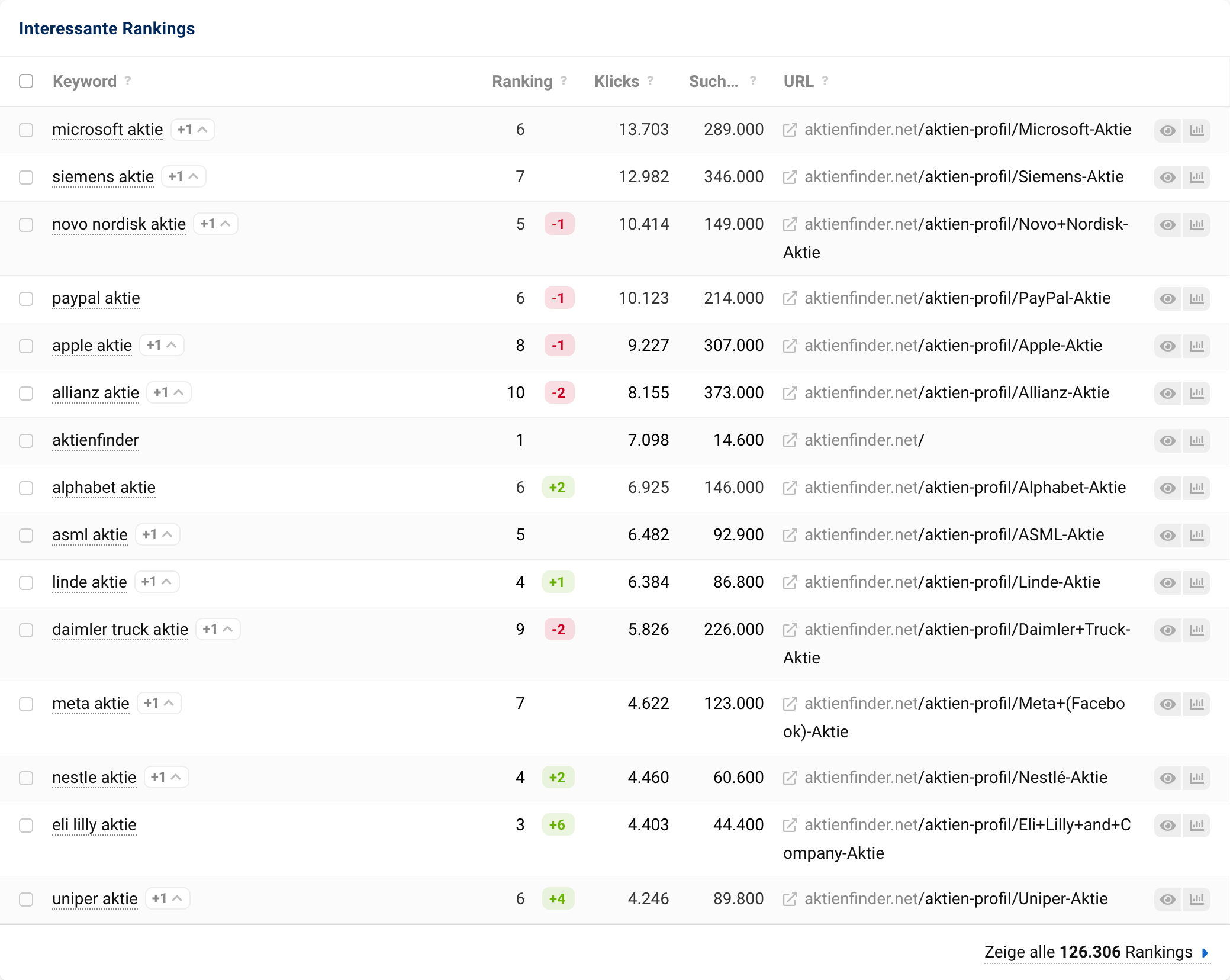 aktienfinder.net punktet mit starken Rankings: Top-Keywords sind 'Microsoft Aktie' (#6) und 'Siemens Aktie' (#7). 'Eli Lilly Aktie' macht +6 Plätze auf Rang 3, 'Daimler Truck Aktie' verliert 2 und landet auf Rang 9.